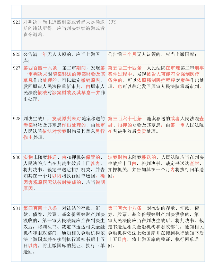 快收藏！新《刑诉法解释》新旧条文对照表