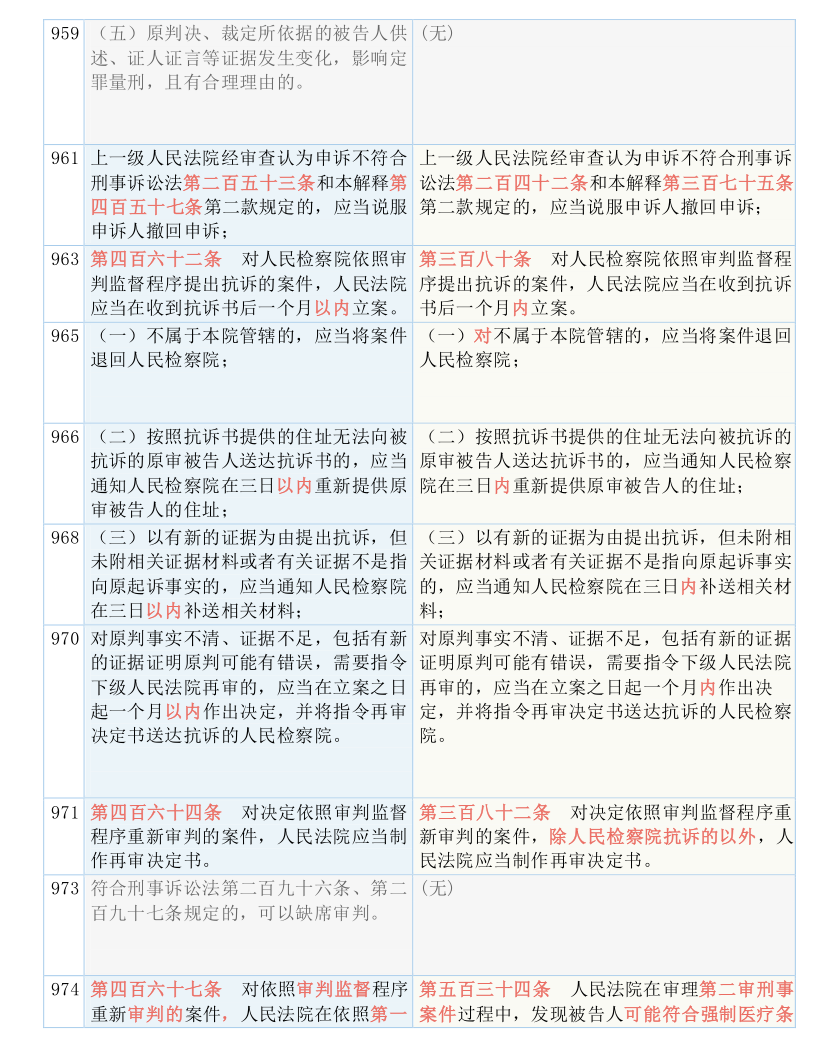 快收藏！新《刑诉法解释》新旧条文对照表