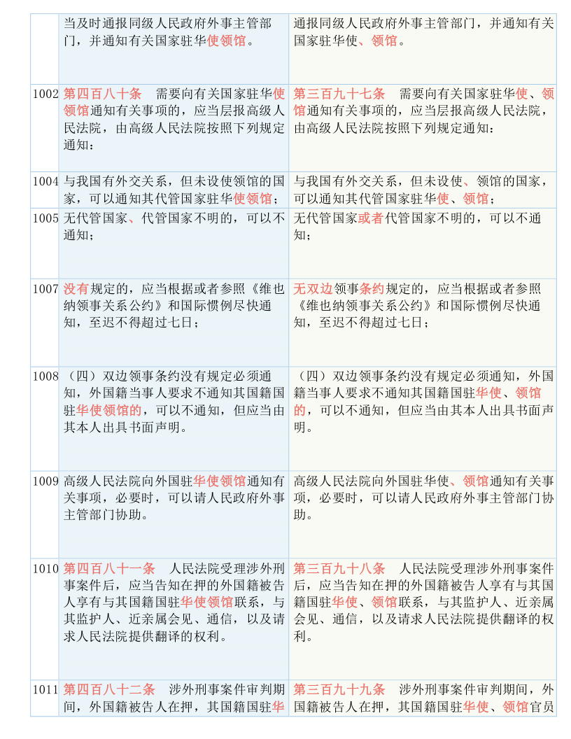 快收藏！新《刑诉法解释》新旧条文对照表