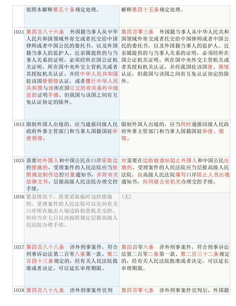 快收藏！新《刑诉法解释》新旧条文对照表