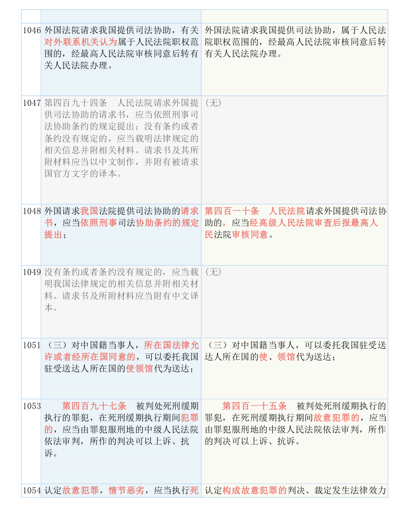 快收藏！新《刑诉法解释》新旧条文对照表