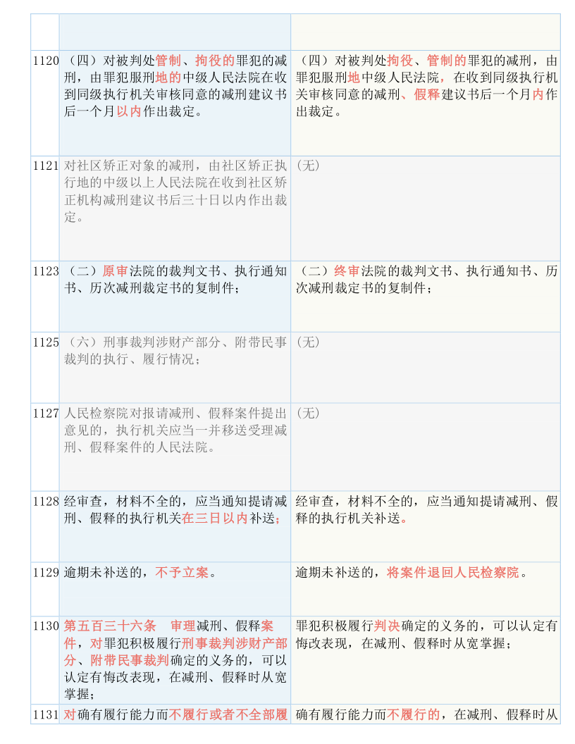 快收藏！新《刑诉法解释》新旧条文对照表