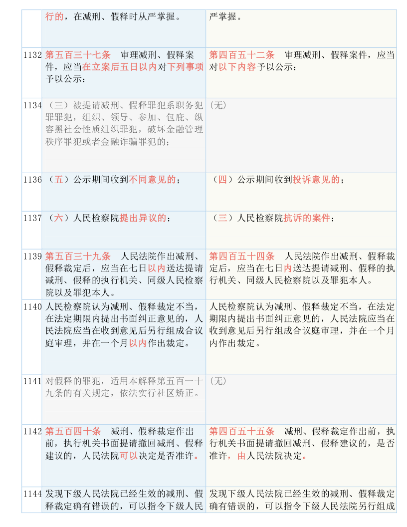 快收藏！新《刑诉法解释》新旧条文对照表