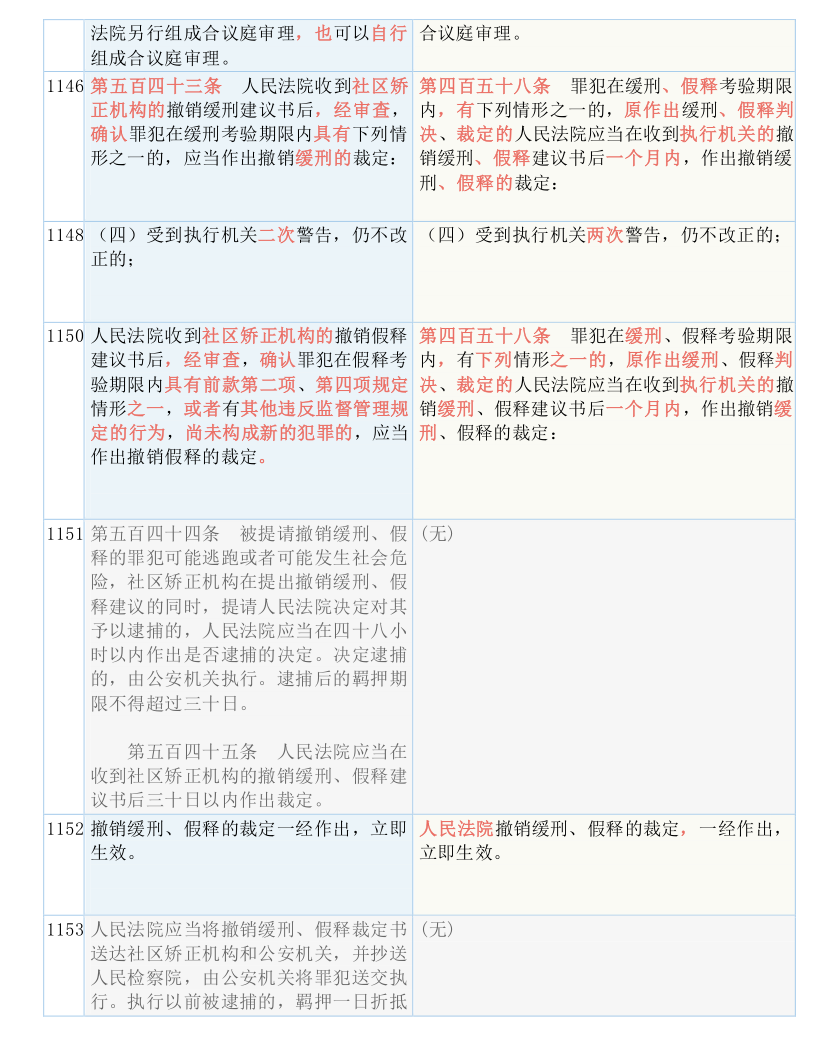 快收藏！新《刑诉法解释》新旧条文对照表