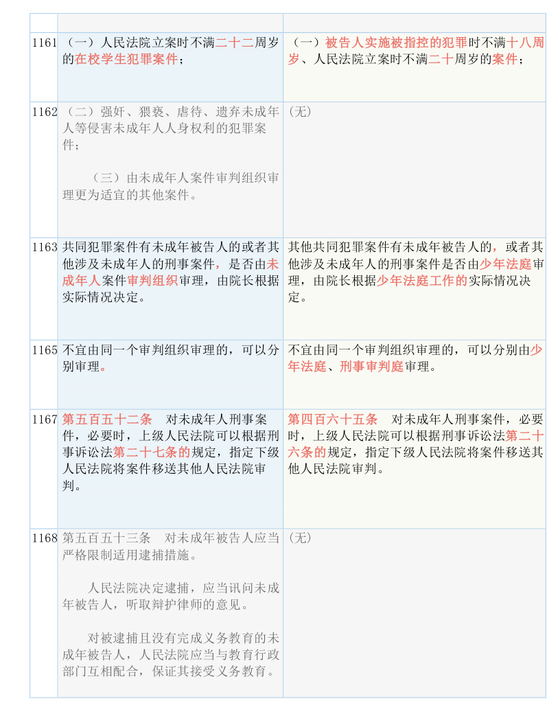 快收藏！新《刑诉法解释》新旧条文对照表