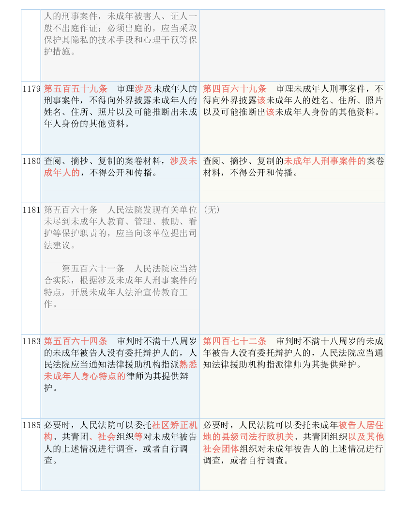 快收藏！新《刑诉法解释》新旧条文对照表