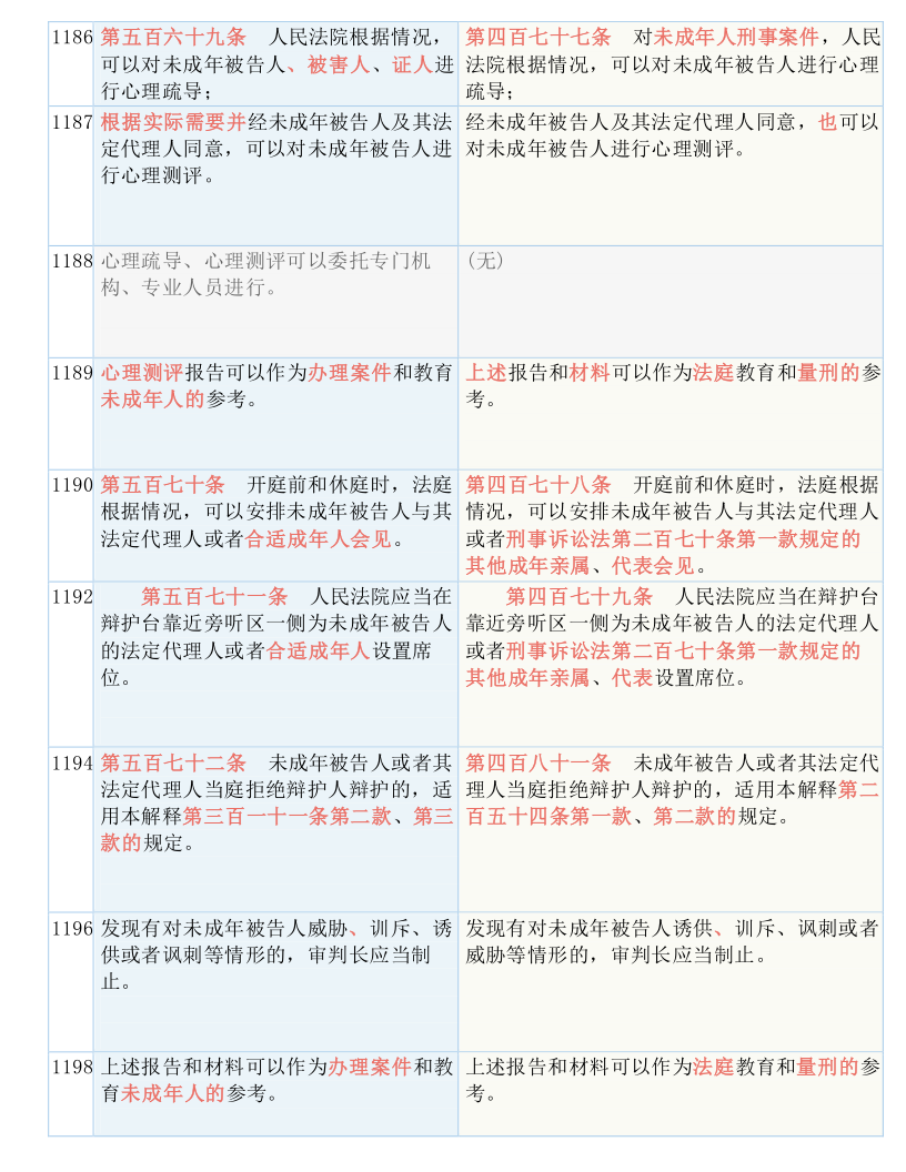 快收藏！新《刑诉法解释》新旧条文对照表