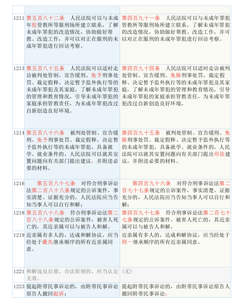 快收藏！新《刑诉法解释》新旧条文对照表