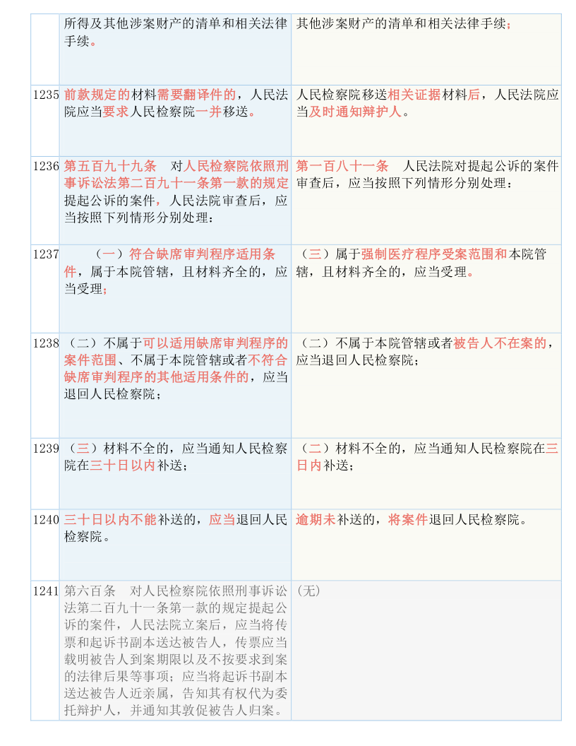 快收藏！新《刑诉法解释》新旧条文对照表