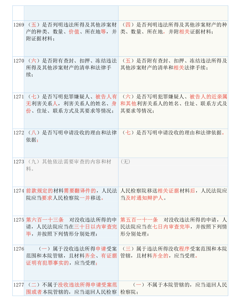 快收藏！新《刑诉法解释》新旧条文对照表