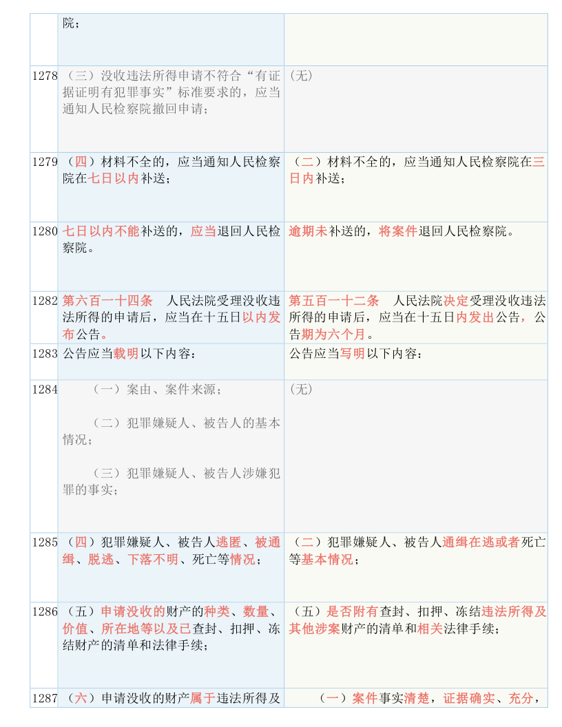 快收藏！新《刑诉法解释》新旧条文对照表