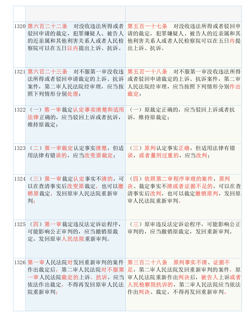 快收藏！新《刑诉法解释》新旧条文对照表