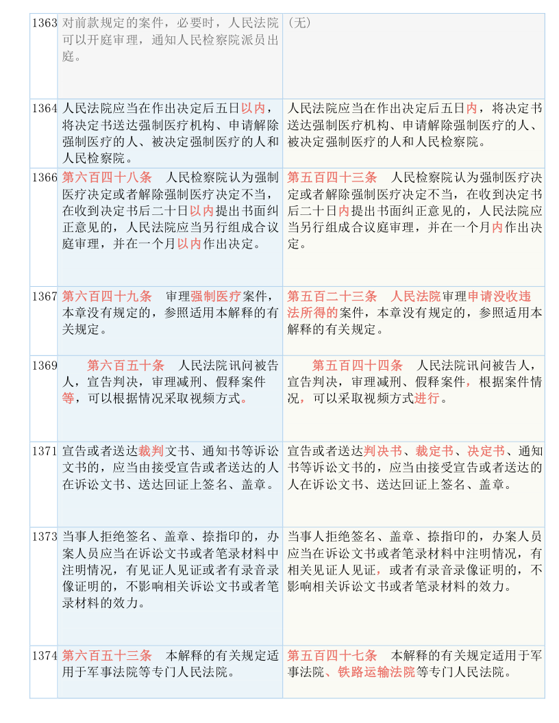 快收藏！新《刑诉法解释》新旧条文对照表