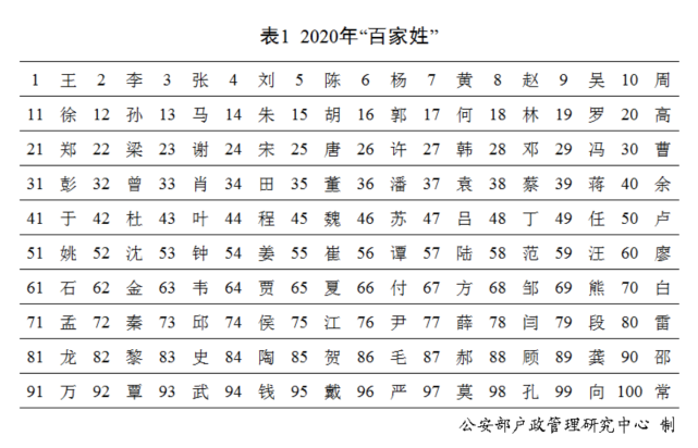 中国人口姓氏排名(2020年全国姓名报告发布，最新百家姓排名，你的姓能排第几？)