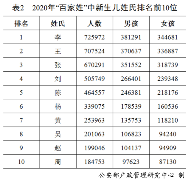 百家姓最新排名（2020年全国姓名报告发布）