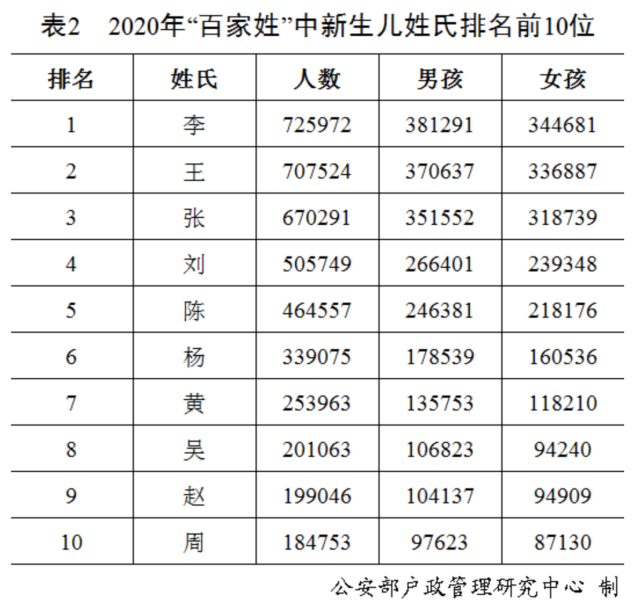 中国姓氏人口排名(2020年全国姓名报告发布，最新百家姓排名，你的姓能排第几？)