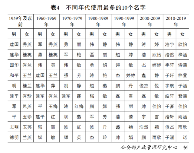 中国姓氏人口排名(2020年全国姓名报告发布，最新百家姓排名，你的姓能排第几？)