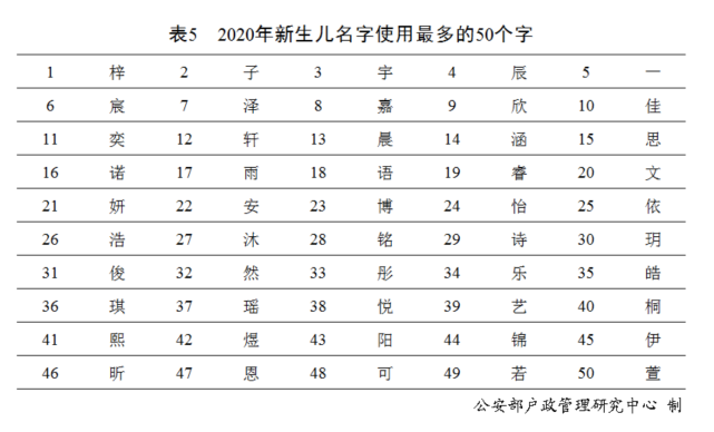 百家姓最新排名（2020年全国姓名报告发布）