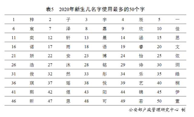 中国人口姓氏排名(2020年全国姓名报告发布，最新百家姓排名，你的姓能排第几？)