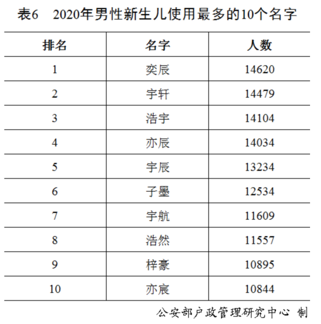 百家姓最新排名（2020年全国姓名报告发布）