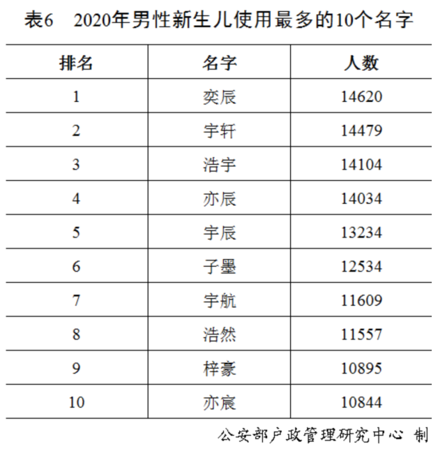 中国人口姓氏排名(2020年全国姓名报告发布，最新百家姓排名，你的姓能排第几？)