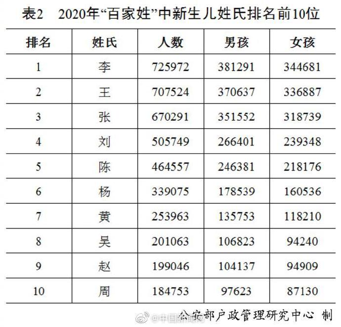 百家姓刘排第几位，按户籍人口数量排名第几位