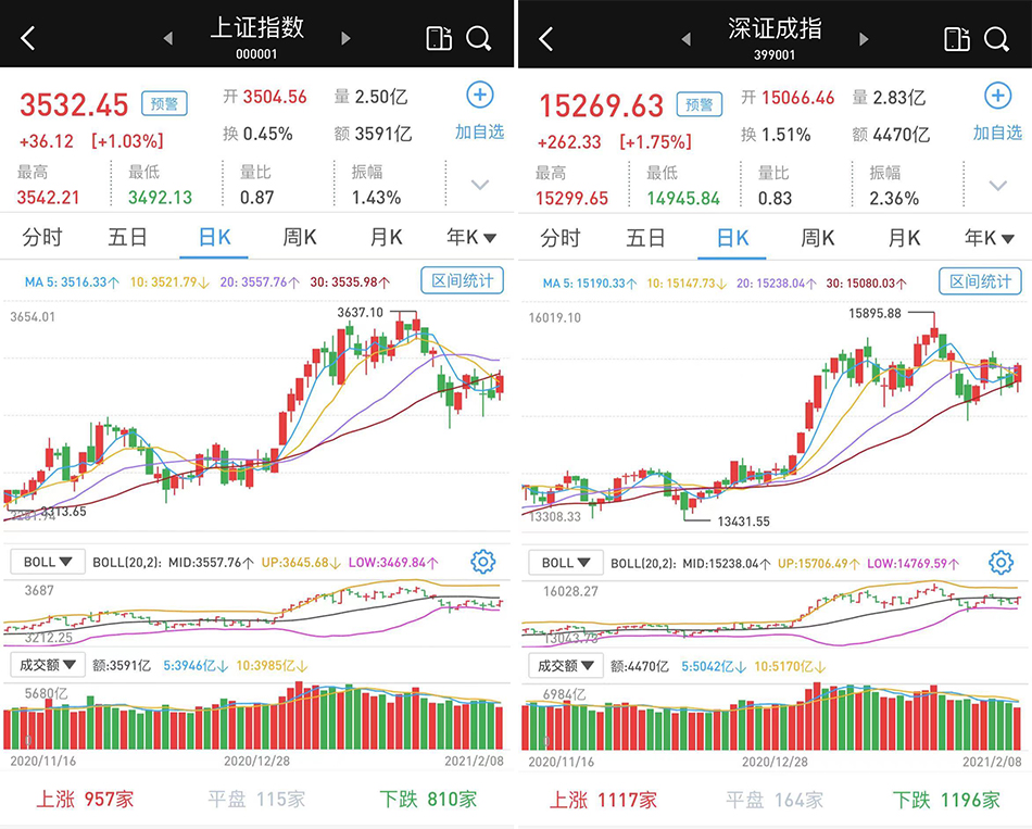 缩量上涨:沪指涨逾1%,创指涨2.64%,成交8062亿