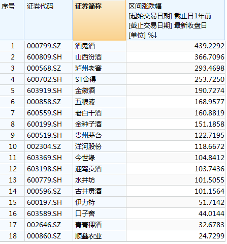 贵州茅台市值创新高破3万亿元，股价逼近2400元