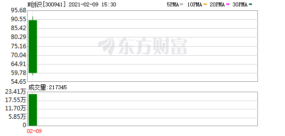 创识科技股东户数下降1.38%，户均持股6.84万元