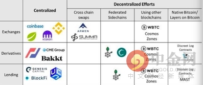 “BTC+DeFi”赛道盘点：2021最值得解码的财富蓝图