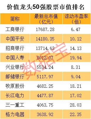 「个股估值」炒股行情分析（A股价值龙头50强出炉）