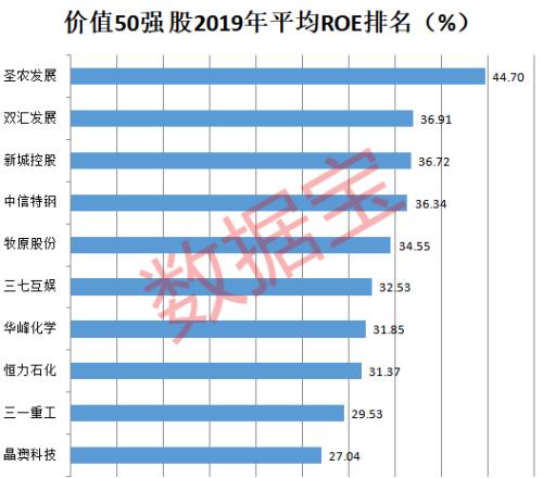 A股价值龙头50强出炉，低位低估值+高ROE白马，社保险资长线重仓股集中营，持续高增长股揭秘