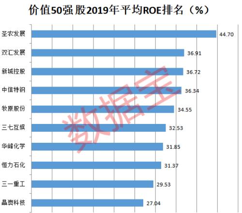 A股价值龙头50强出炉，低位低估值+高ROE白马，社保险资长线重仓股集中营，持续高增长股揭秘