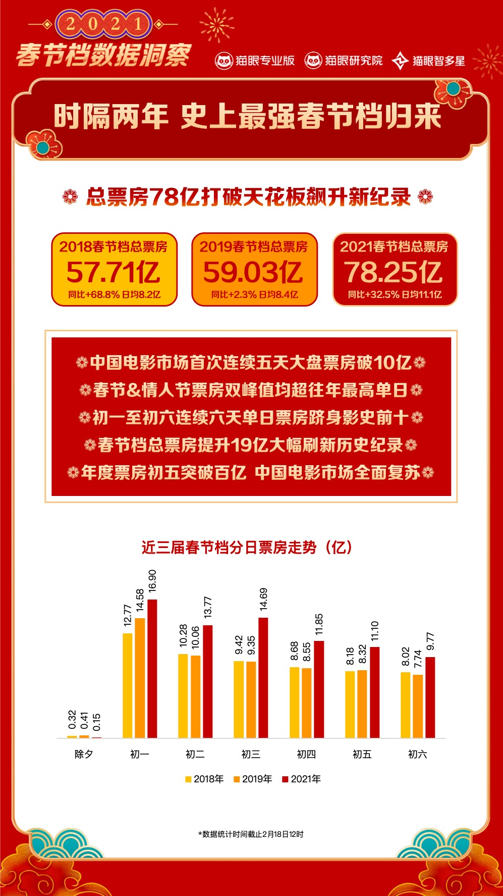 今日票房：大盘5.65亿，#你好，李焕英#34.77亿，#唐人街探案3#38.44亿