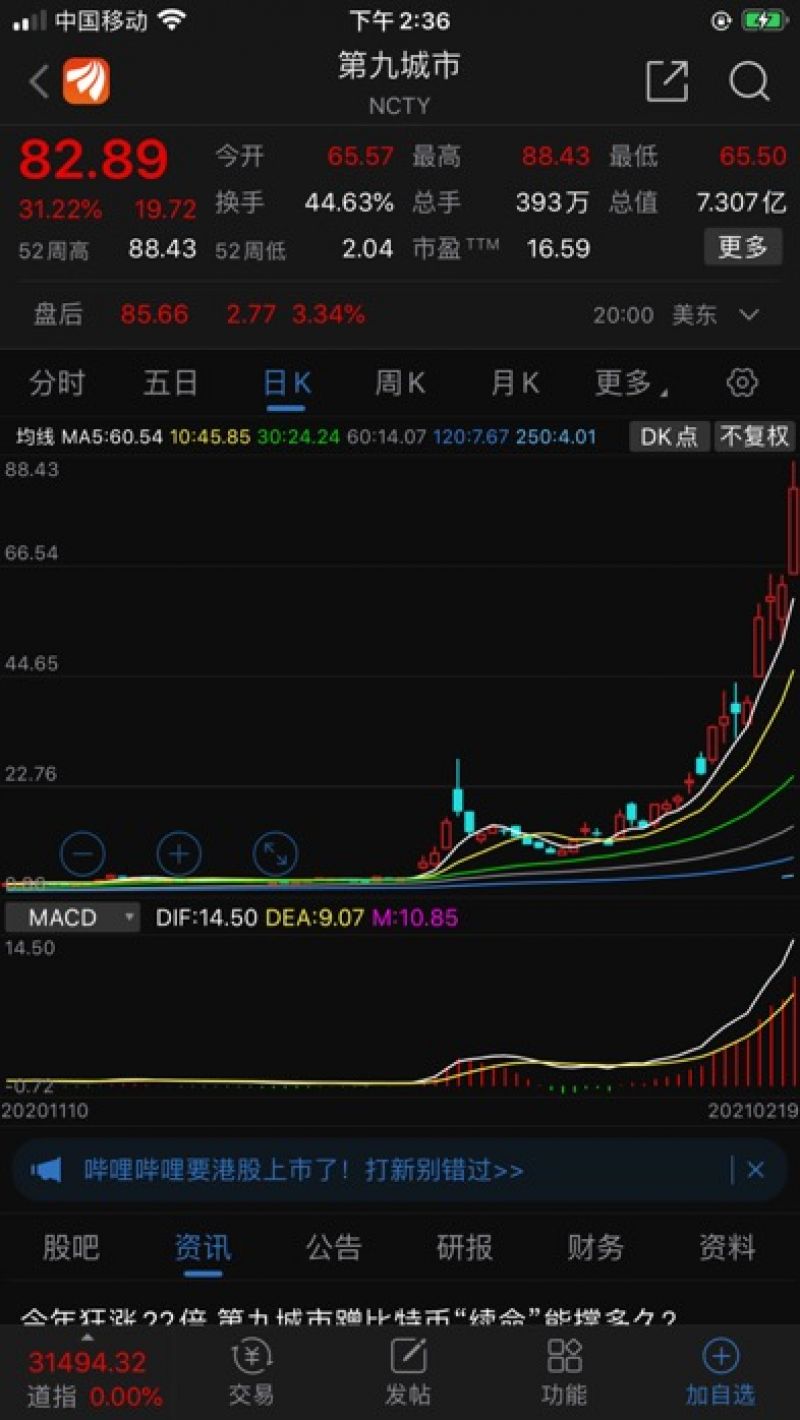 大手笔再买万台矿机“疯狂”挖矿 比特币暴涨助推第九城市股价俩月涨22倍