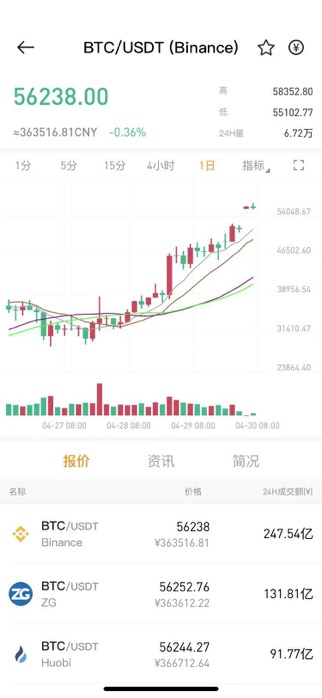 大手笔再买万台矿机“疯狂”挖矿 比特币暴涨助推第九城市股价俩月涨22倍