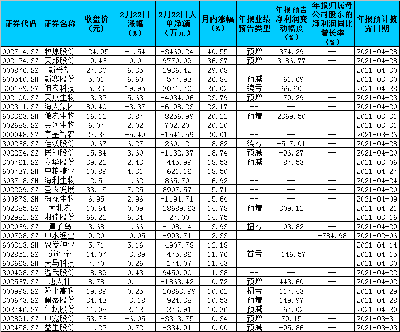 「农业涨幅」农业股走势分析（农业股历史上2月走红概率高达90%）