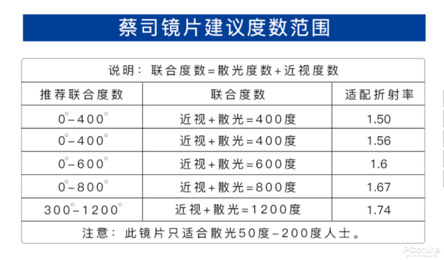 出色的不只有品牌，眼鏡鏡片居然有這么多講究