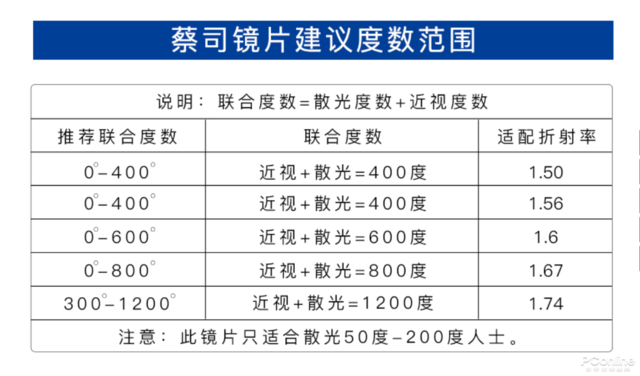 出色的不只有品牌，眼镜镜片居然有这么多讲究