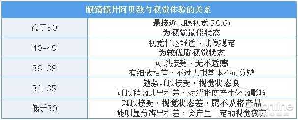 出色的不只有品牌，眼鏡鏡片居然有這么多講究