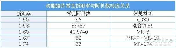 出色的不只有品牌，眼鏡鏡片居然有這么多講究