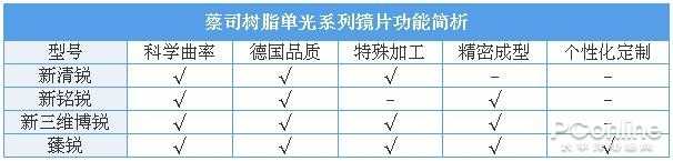 出色的不只有品牌，眼鏡鏡片居然有這么多講究