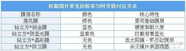 出色的不只有品牌，眼鏡鏡片居然有這么多講究