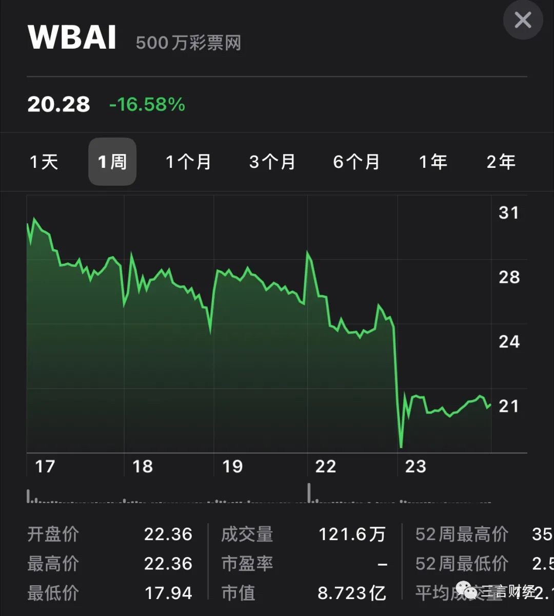 第九城市、500彩票：靠比特币续命，刚押注就暴跌，前途几何？