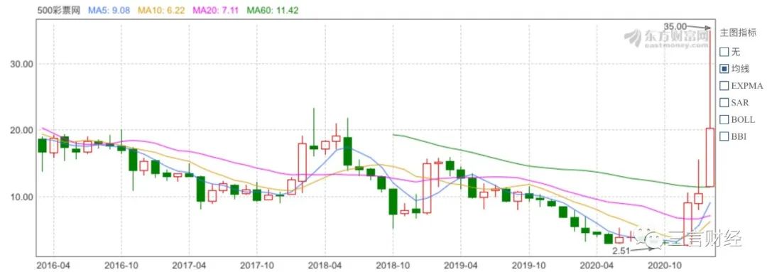 第九城市、500彩票：靠比特币续命，刚押注就暴跌，前途几何？