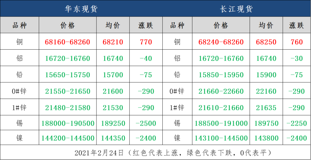 今日铜价11连涨！废铜高涨，市场光亮铜冲到6万！！涨到何时为止