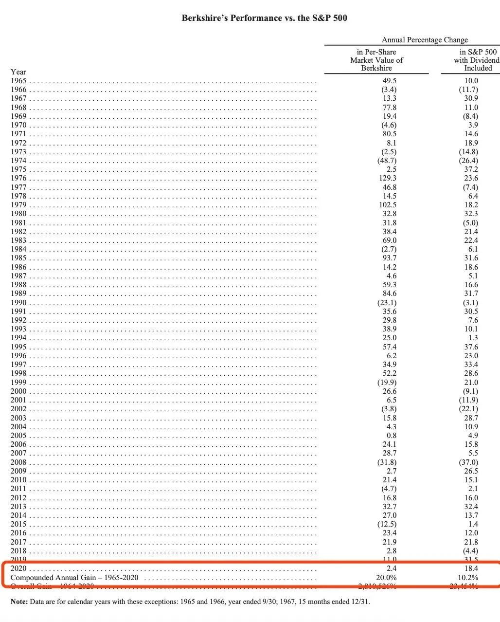 重磅！巴菲特2021致股东信来了！重仓比亚迪暴赚25倍，却因“一个错误”巨亏上百亿美金！重仓股有哪些？