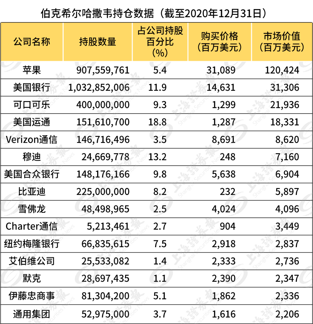 重磅！巴菲特2021致股东信来了！重仓比亚迪暴赚25倍，却因“一个错误”巨亏上百亿美金！重仓股有哪些？