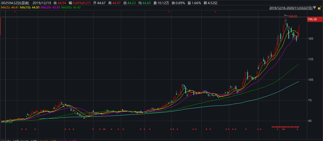 重磅！巴菲特2021致股东信来了！重仓比亚迪暴赚25倍，却因“一个错误”巨亏上百亿美金！重仓股有哪些？