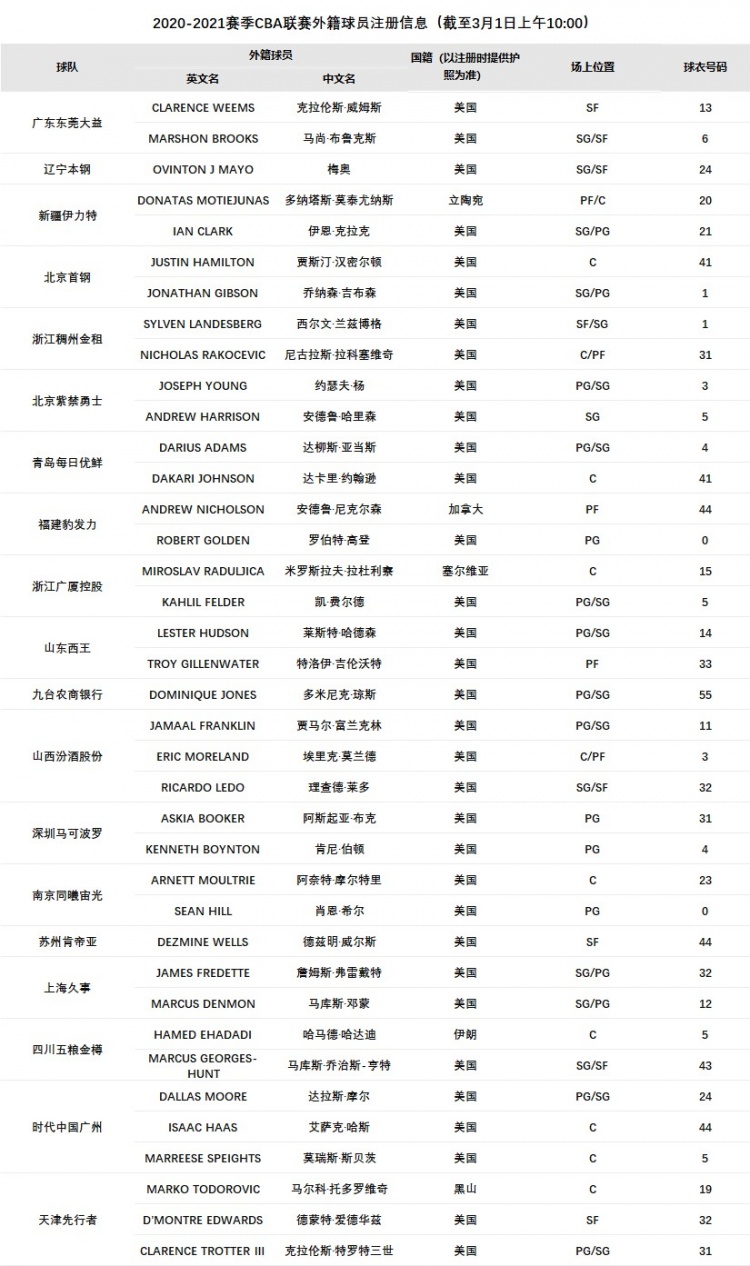 cba外援费尔德在哪个队(CBA官方：浙江广厦外援凯-费尔德注册成功)